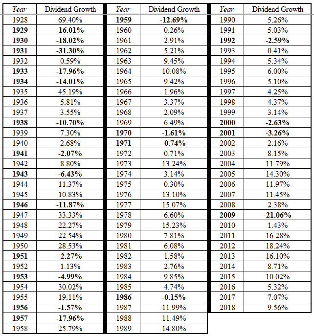 dividend bear markets