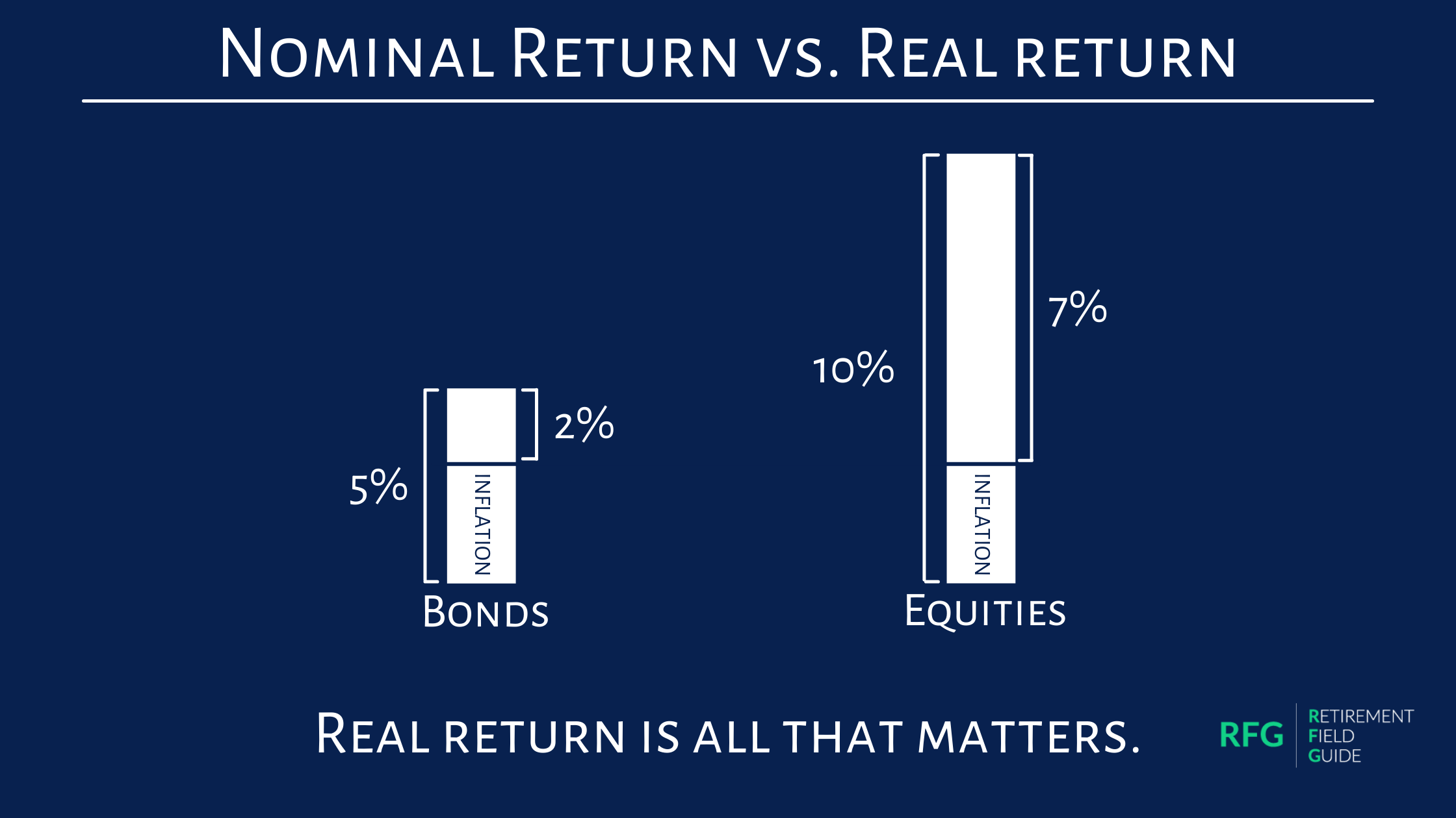 Real Return Is All That Matters Retirement Field Guide real-return-is-all-that-matters-retirement-field-guide